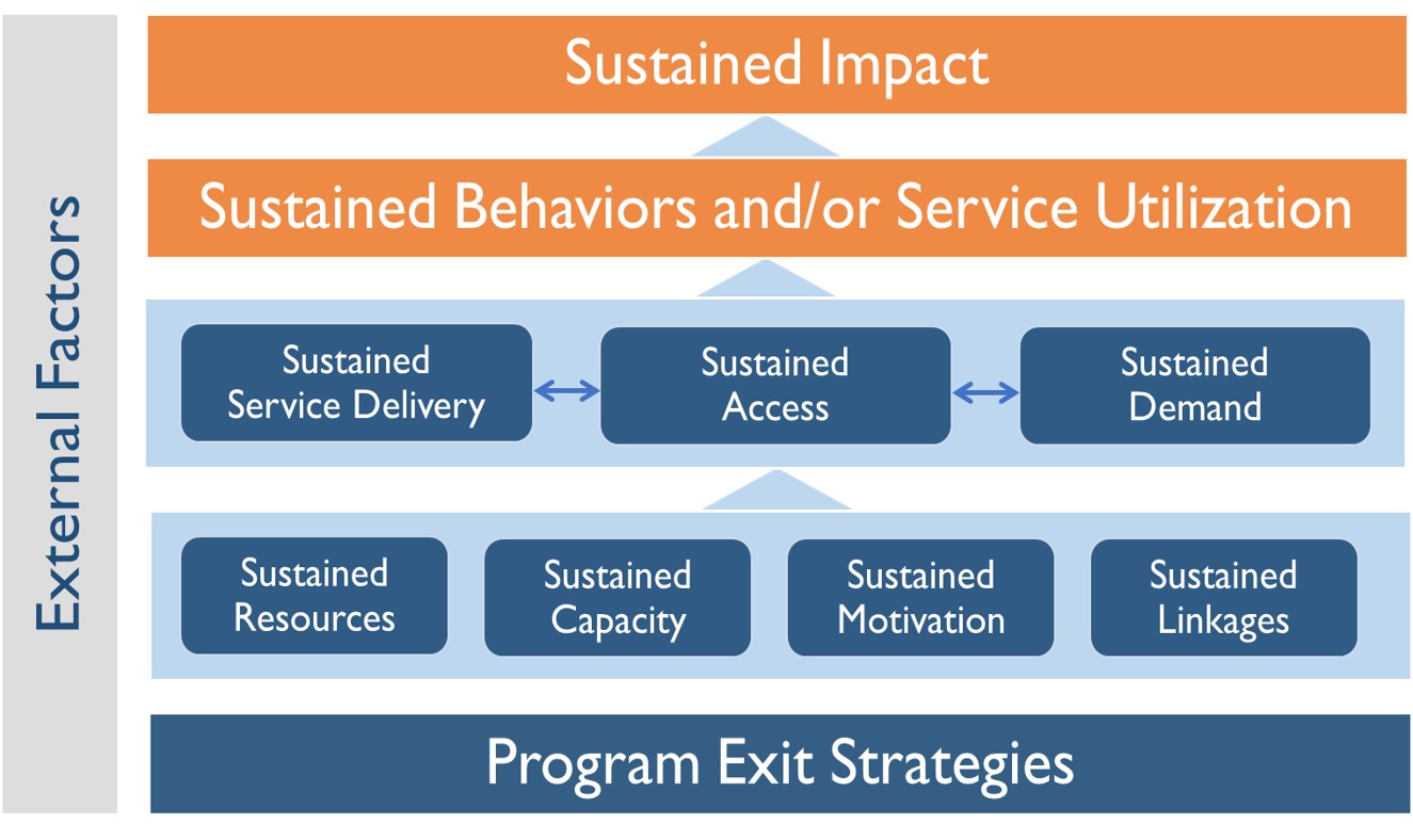 Conceptual Framework - Sustainability Pathways 