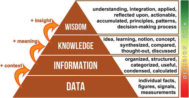 Figure I: Data Information Knowledge Wisdom (DIKW) Pyramid. The departing staff interviews help staff articulate the wisdom they have gained over the years in their role (see endnote 2).