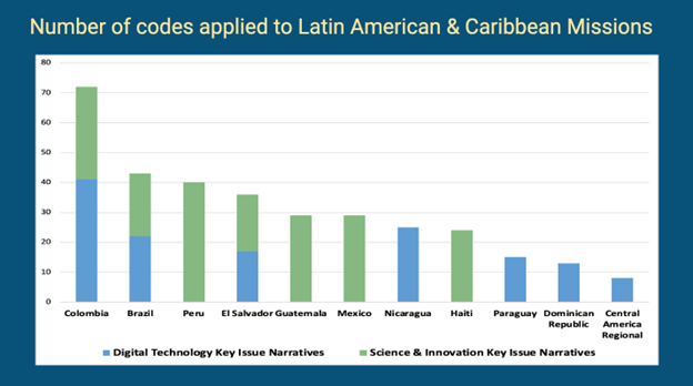 Number of Codes Applied to Latin America & Caribbean Missions