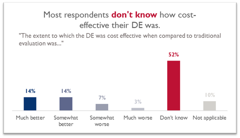 Most respondents don't know how cost-effective their DE was.
