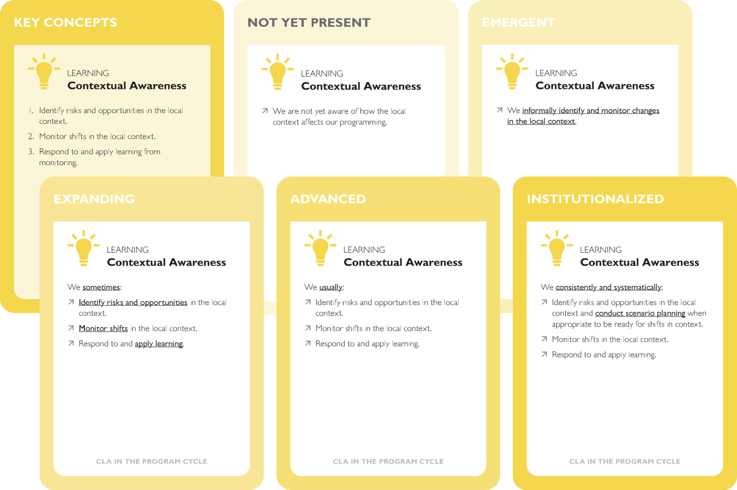 Example of Maturity Tool key concepts and spectrum cards for new Learning subcomponent of Contextual Awareness (updated from Scenario Planning)