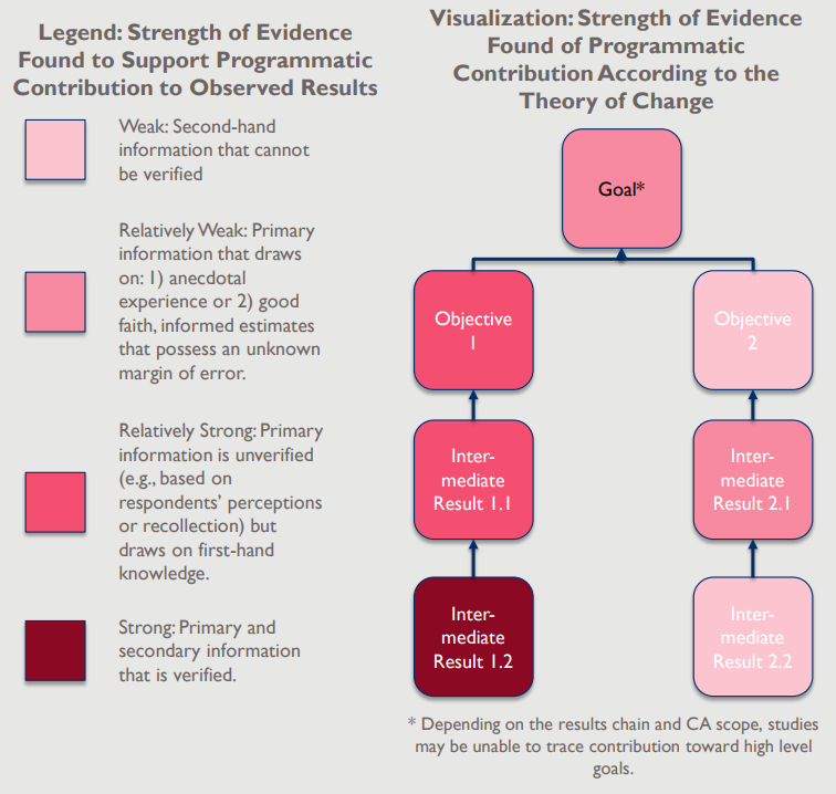 An Illustrative Example of Measuring and Visualizing the Strength of Evidence Using a Scale Aligned with a Theory of Change