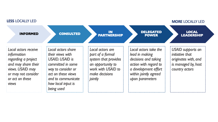 Locally Led Development Framework developed by USAID.