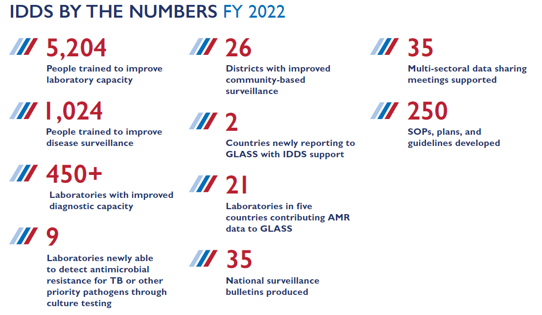 IDDS by the Numbers FY2022
