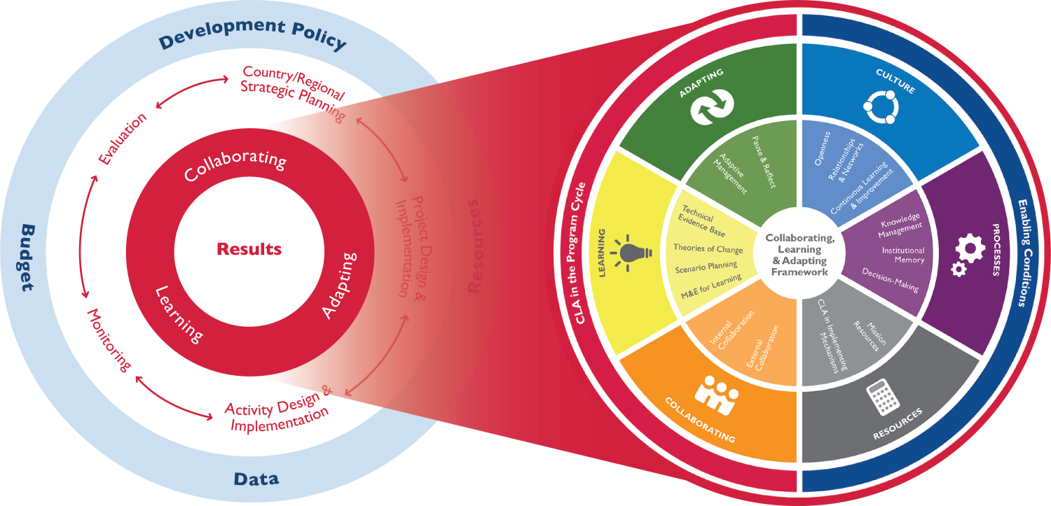 Graphic: CLA Framework supports implementation of USAID's Program Cycle.