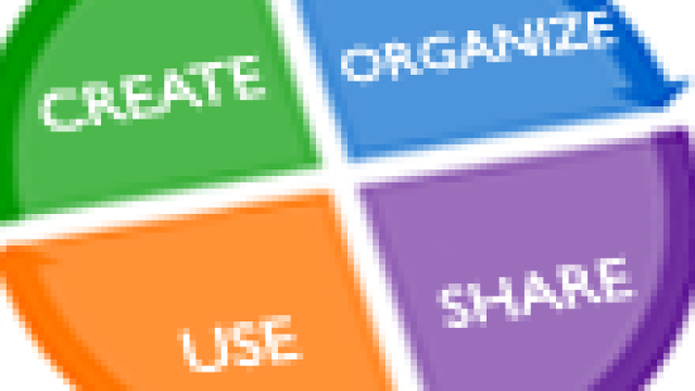 Learning cycle icon: Create, Organize, Share, Use