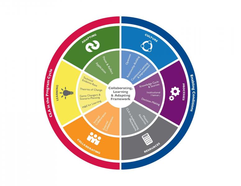 USAID CLA Framework Graphic