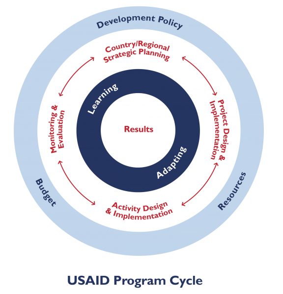 USAID Program Cycle - Adaptive Management