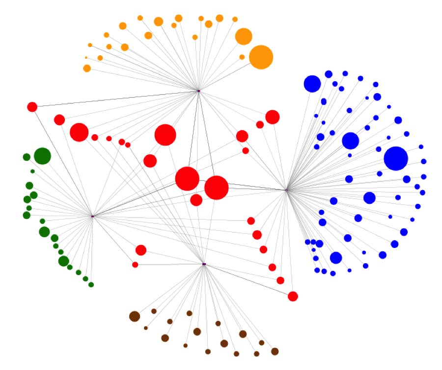 Figure 5 Map of donation network comprising four campaigns. Each node represents a donor and is scaled by aggregated size of donation. Red indicates donors who donated to multiple campaigns; other colors indicate different campaigns. Map created with NodeXL.