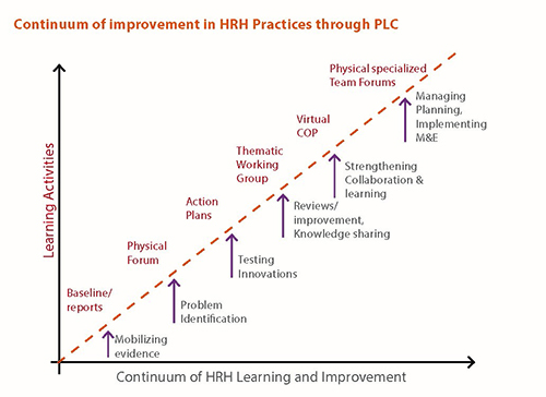 Improvement of HRH Practices graph