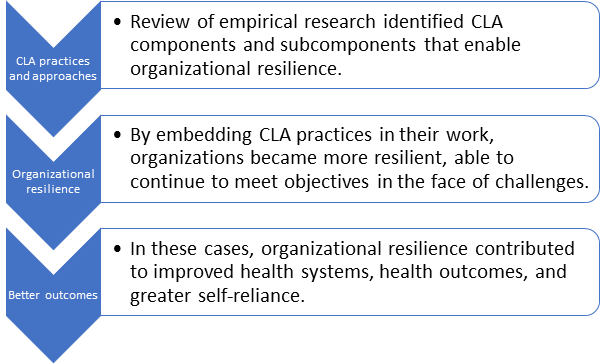 CLA practices & approaches and its tie to organizational resilience and better development outcomes
