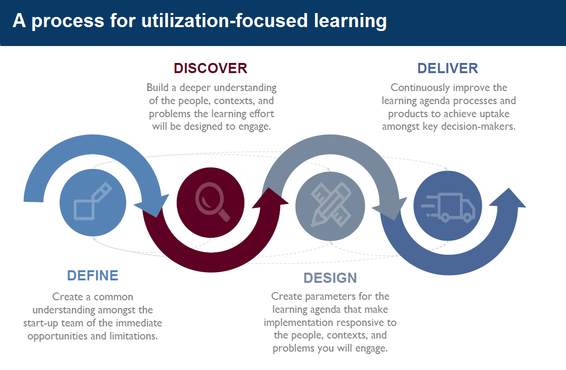 Graphic depicting process for utilization-focused learning, including Define, Discover, Design, and Deliver phases
