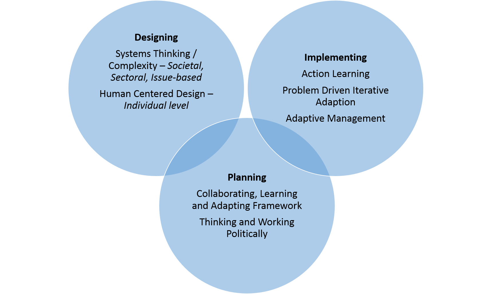 Graphic depicting overlaps between designing, implementing, and planning