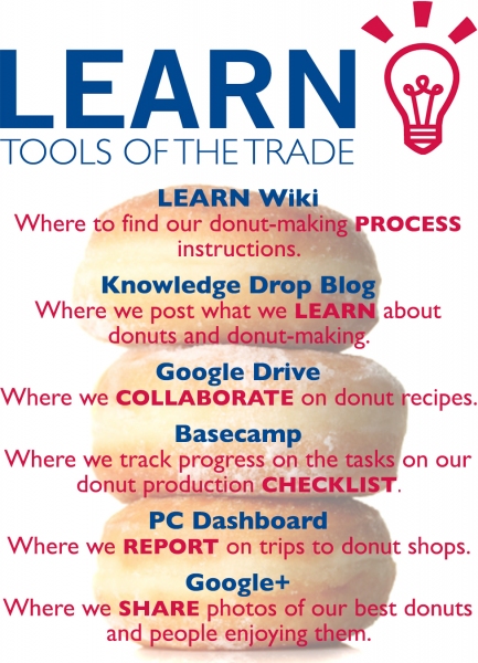 LEARN Tools of the Trader: LEARN wiki-where to find our donut-making process instructions; Knowledge Drop Blog - where we post what we LEARN about donuts and donut-making; Google Drive -  Where we collaborate on dout recipes; basecamp - where we track progress on the tasks on our donut production checklist; PC Dashboard - where we REPORT on trips to donut shops; Google+ - where we SHARE photos of our best donuts and people enjoy them.