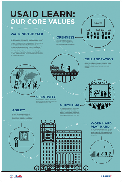 Poster of USAID LEARN core values: walking the talk; openness; collaboration; creativity; agility; nurturing; work hard, play hard