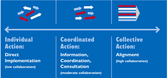 Diagram: Comparison of Program Approaches Along a Spectrum of Collaboration
