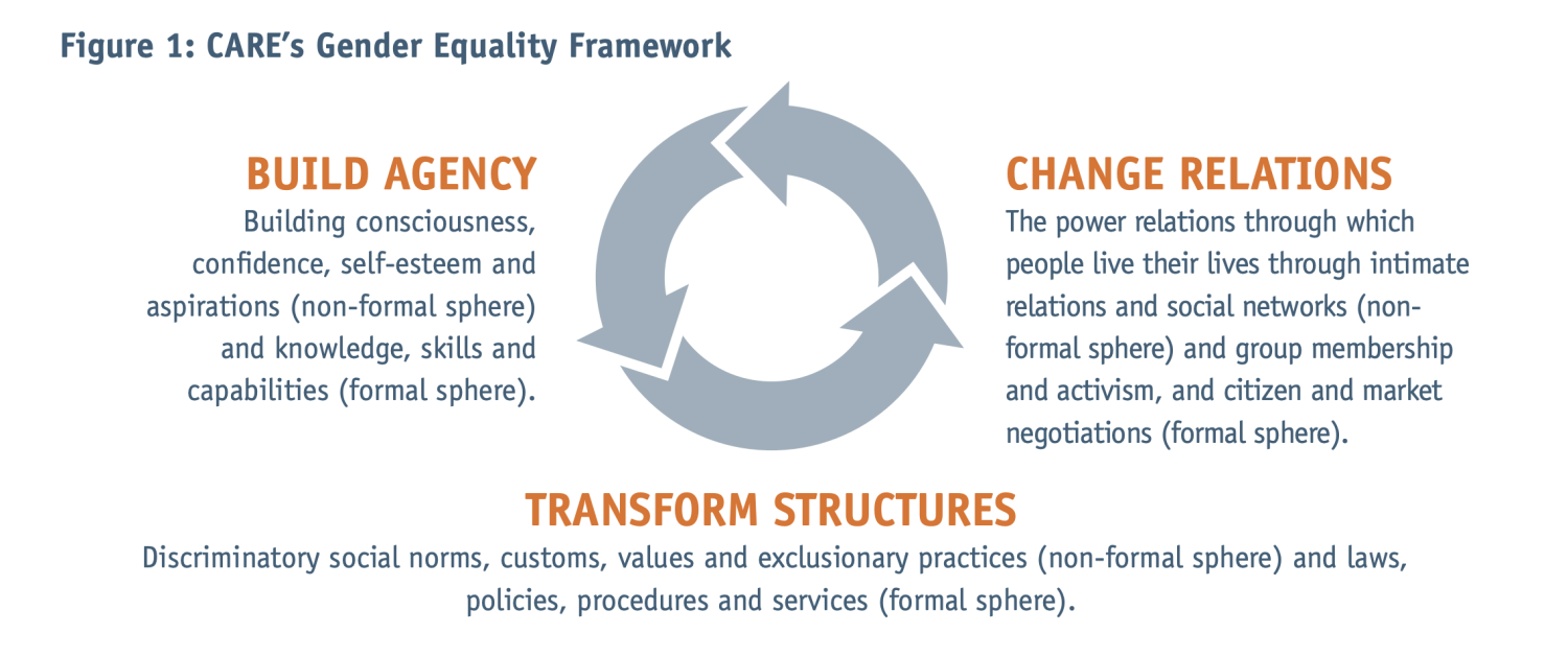 Cycle describing CARE's Gender Equality Framework on Agency, Structure, and Relations