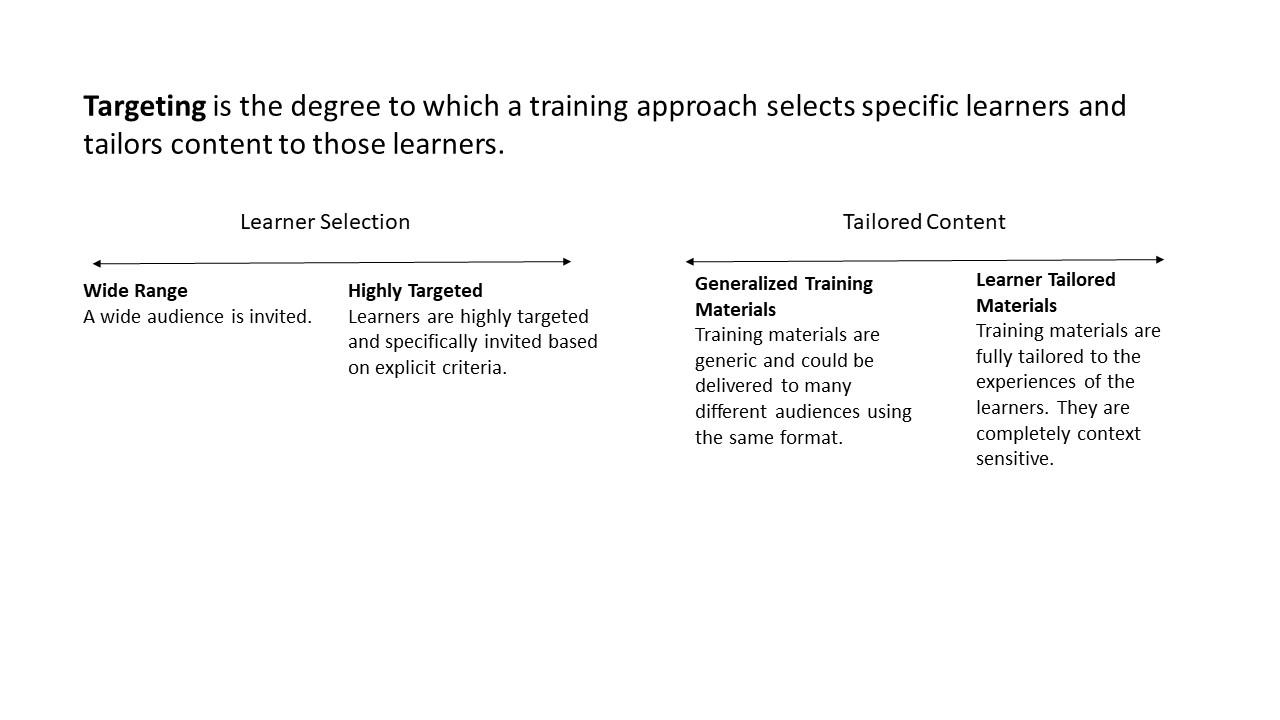 Chart with the following definition at the top: Targeting is the degree to which a training approach selects specific learners and tailors content to those learners. Beneath the definition of targeting there are two labeled spectrums. The first is Learner Selection, from a wide range to highly targeted. The second spectrum is for tailored content, from generalized training materials to learner tailored materials.
