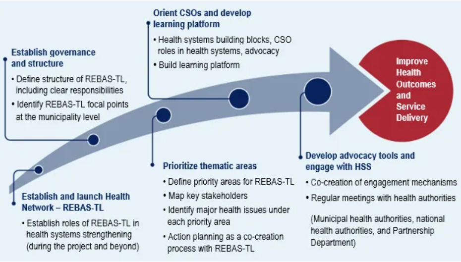 REBAS-TL’s pathway to improve CSO engagement in health system strengthening. 