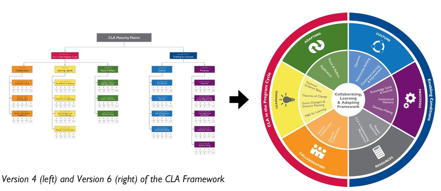 Versions of the CLA Framework
