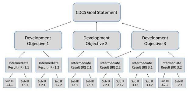 CDCS Framework