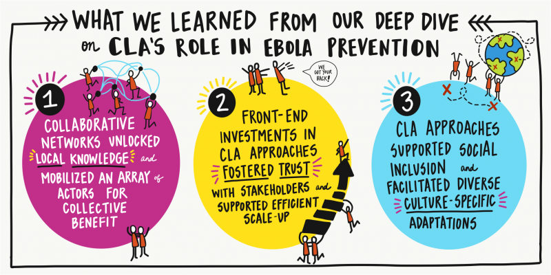 What we learned from our deep dive on CLA's role in Ebola prevention. 1) Collaborative networks unlocked local knowledge and mobilized an array of actors for collective benefit. 2) Front-end investments in CLA approaches fostered trust with stakeholders supported efficient scale-up. 3)CLA Approaches supported social inclusion and facilitated diverse culture-specific adaptations