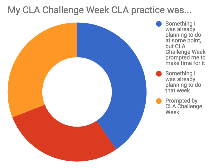Pie Chart about CLA Challenge Week