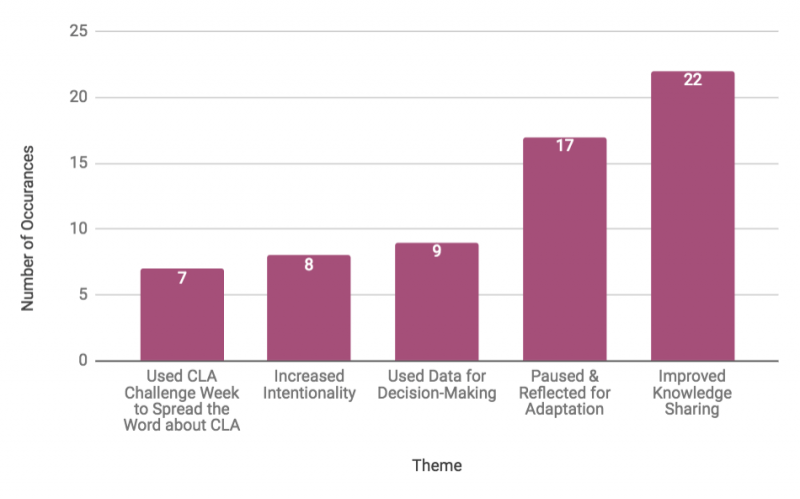 Bar chart about How CLA helped people get closer to their organizational or development outcome