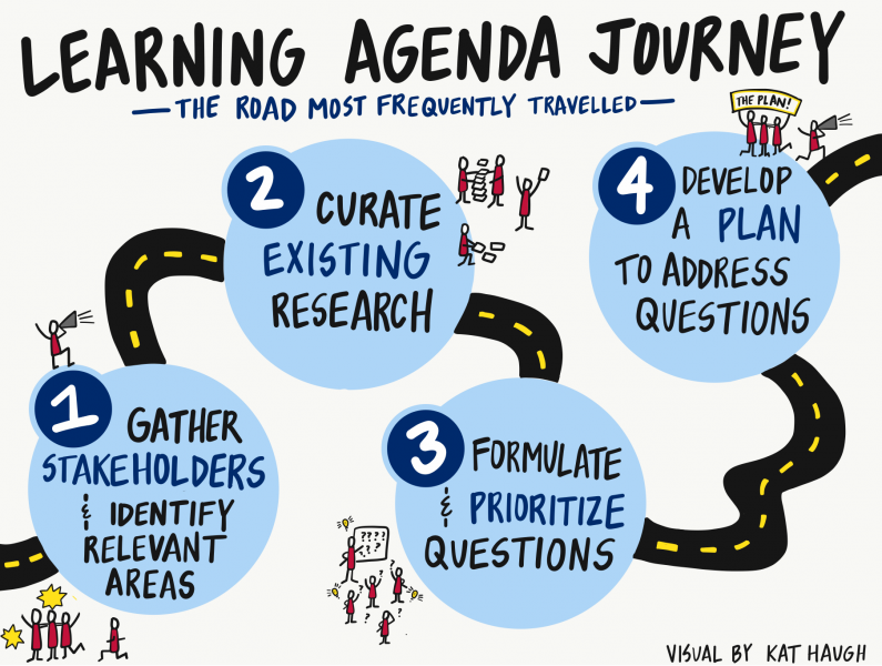 Learning Agenda Journey Graphic