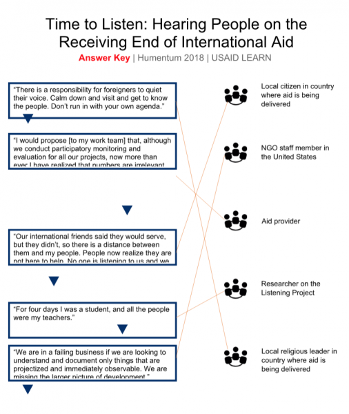 Poster: Time to listen: Hearing People on the Receiving End of International Aid