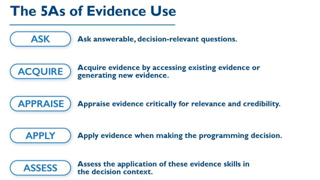 The 5As of Evidence Use