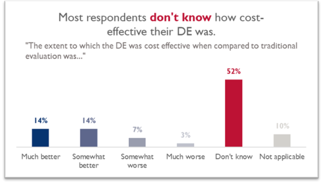 Most respondents don't know how cost-effective their DE was.