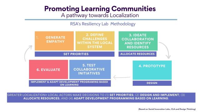 Promoting Learning Communities: A pathway towards localization. RSA's Resiliency Lab Methodology (methodology detailed in paragraph below)