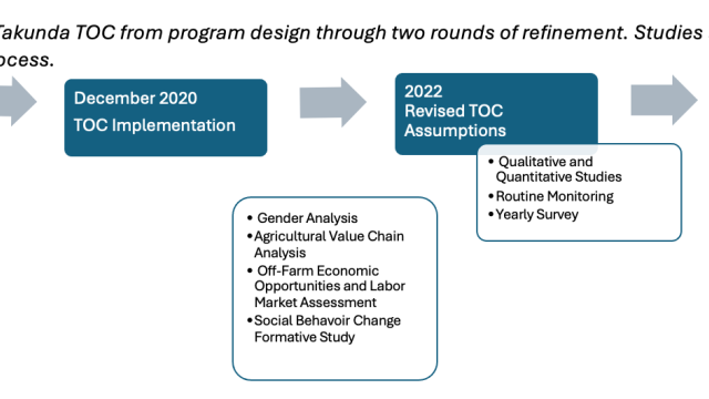 Graphic that shows the steps taken during TOC revisions and the tools/studies to do so.