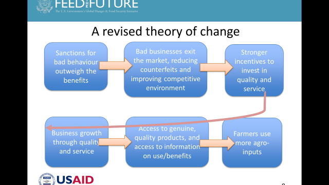 Flow chart showing a revised theory of change