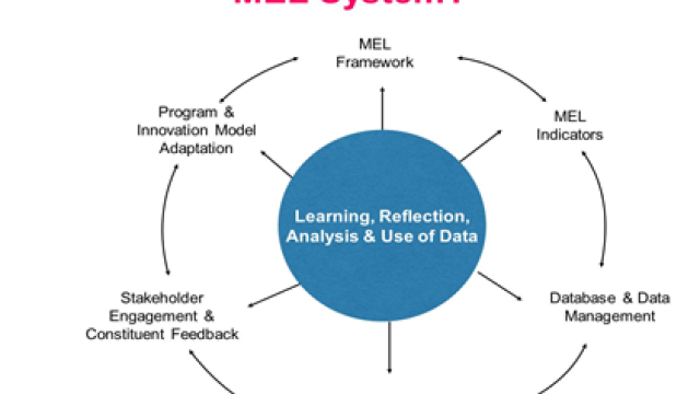 graphic depicting monitoring, evaluation, and learning system