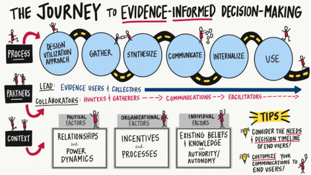 Journey to Evidence-Informed Decision Making